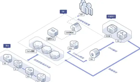 高防-DDOS,带宽充足-天津机房冬邦云高带宽电信主机适用群体