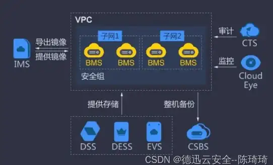 DB2 分区 正确认识DB2分区兼容性问题
