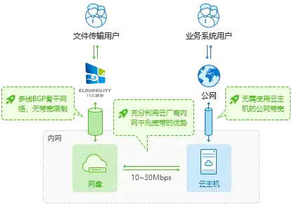 电信网络,IDC选型-江苏徐州电信CN2节点如何选型