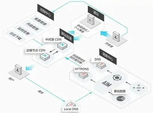CDN发展,多线接入-未来昆明CDN机房发展趋势与多线接入分析