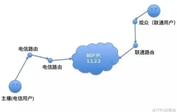 云计算,网络加速-电信CN2国际专线赋能吉林云主机速度