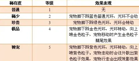 冒险探索✦高玩攻略✦神秘秘境 遇见龙手游贤者遗迹全方位玩法技巧解析