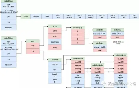 Redis优化 缓存管理 如何处理Redis缓存中过大的对象，redis 缓存对象过大