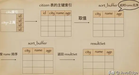 数据库|排序规则：mysql默认排序；MySQL默认排序为中心