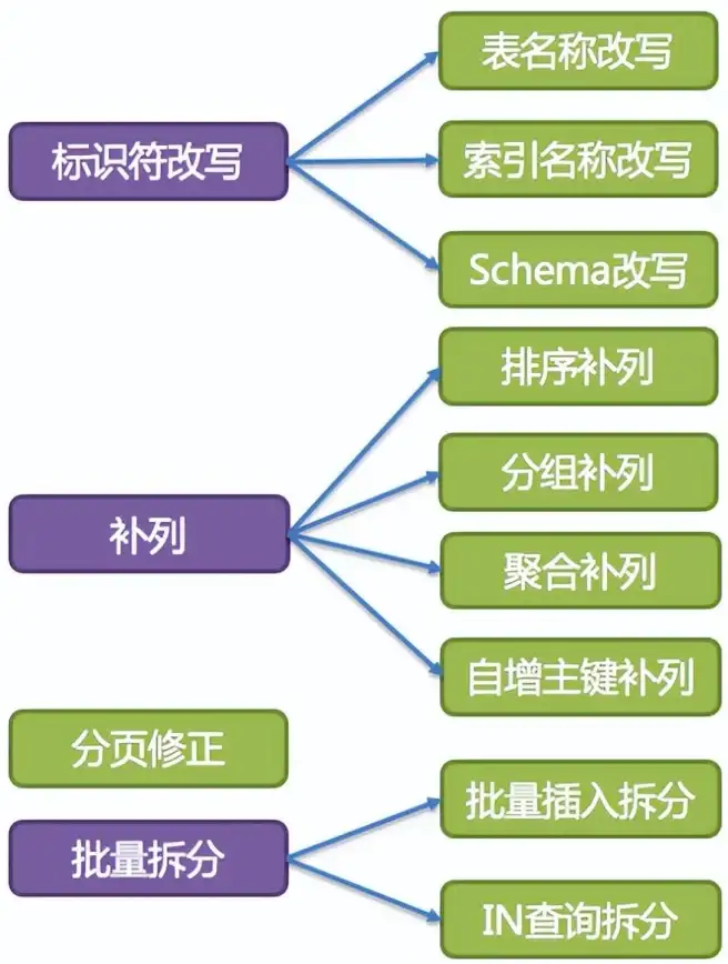 SQL优化|批量操作 使用IN实现SQL语句的批量删除常见写法解析