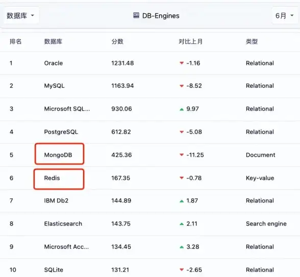 Redis排名 排行榜查询 实现Redis获取自身排行榜，redis获取自己排名的方法与技巧