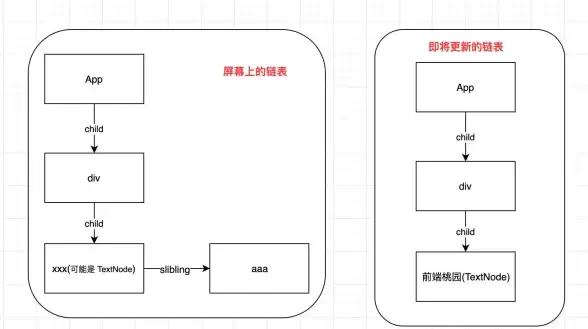 Diff算法 前端优化 一文带你全面掌握Diff算法核心原理