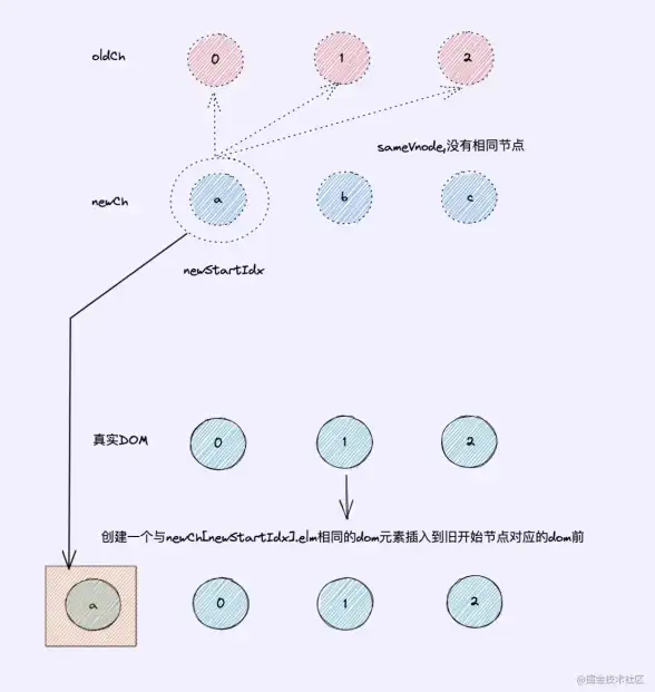 Diff算法 前端优化 一文带你全面掌握Diff算法核心原理