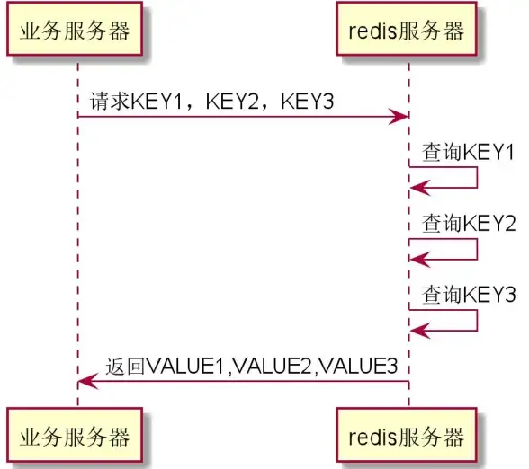 Redis性能优化|数据操作效率 Redis管道数量对数据操作性能的影响，redis管道数量调整建议