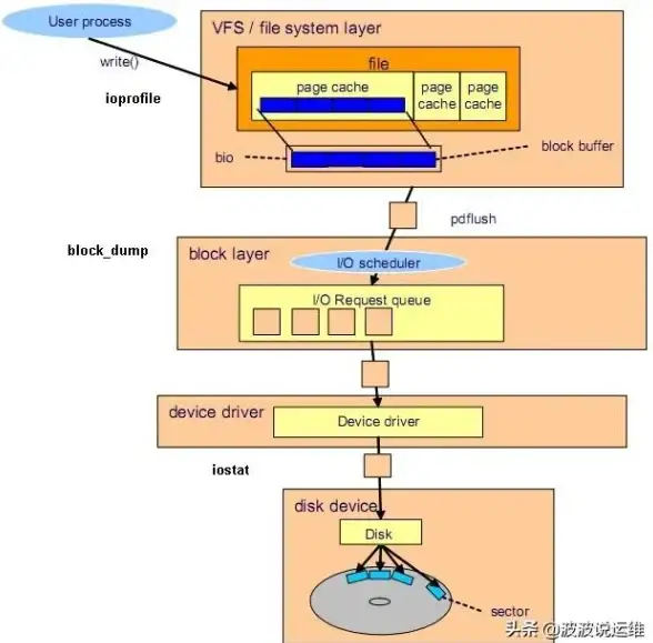 Oracle优化 查询性能 利用动态视图高效采集查询调优数据的方法