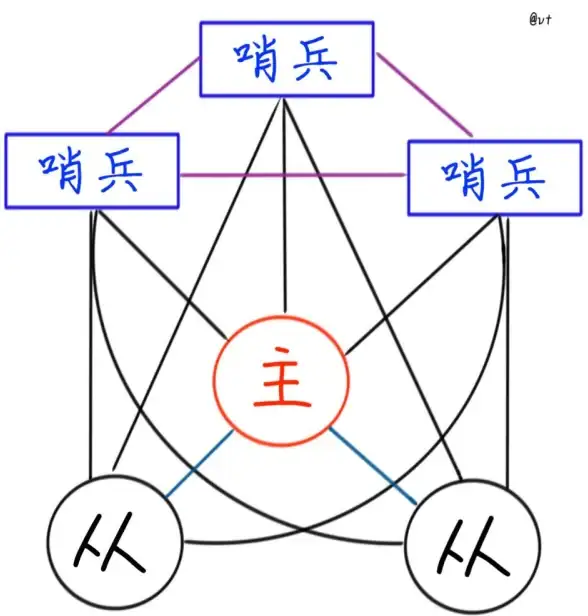 高可用性|数据一致性|Redis集群与主从复制机制提升数据安全，redis集群和主从复制实现数据保障