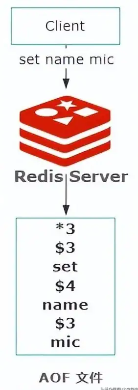 Redis优化 缓存管理 如何处理Redis缓存中过大的对象，redis 缓存对象过大