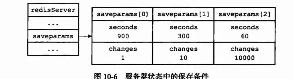 Redis持久化 自增机制 Redis自增数据如何实现持久化存储与机制解析