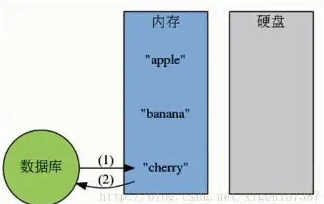 Redis持久化 自增机制 Redis自增数据如何实现持久化存储与机制解析