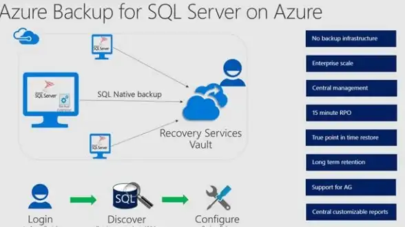 数据库安全|数据保护|另类讲解SQL Server备份与恢复措施