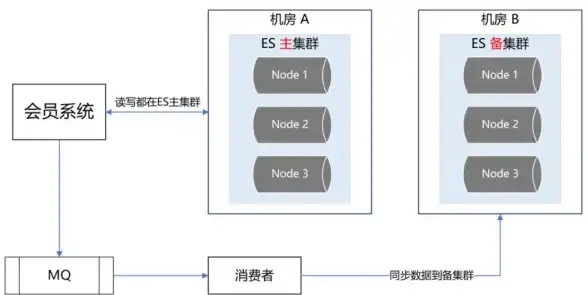 Redis集群 服务器搭建 三台服务器如何组建高可用的Redis集群方案