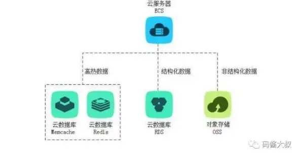 Redis优化 存储灵活性 Redis类型检查实现数据类型多样化存储，redis类型检查