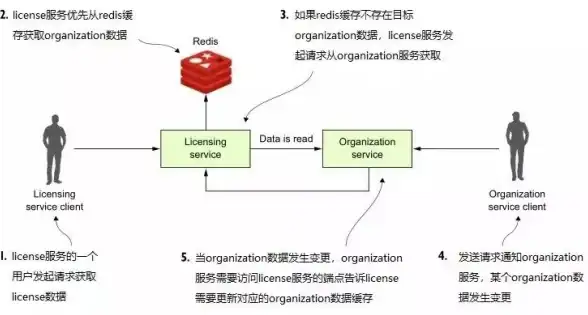 Redis集群 高效存储 Redis集群高效数据管理方案，如何实现数据在Redis集群中的高效存储