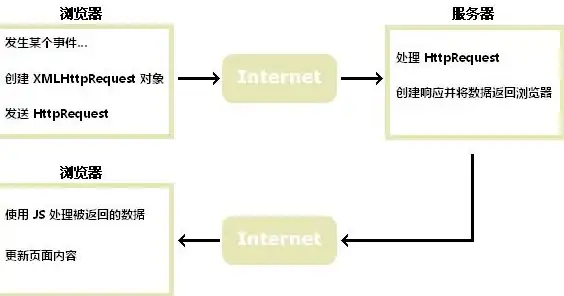 前端开发 数据交互 ajax异步请求获取XML数据的实现与解析