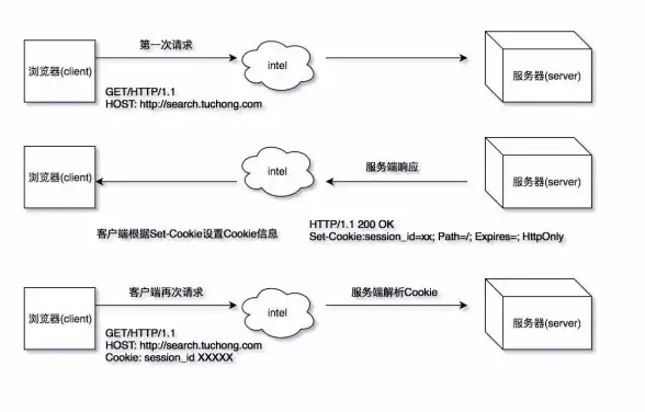 分布式缓存 高可用存储 Redis集群驱动的Web缓存架构与解决方案