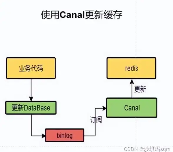缓存管理|数据淘汰 Redis过期机制的实际应用案例与典型场景解析