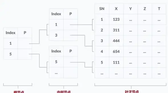 数据库优化|高效检索 深入探究数据库索引技术，解析数据库indexing原理与应用