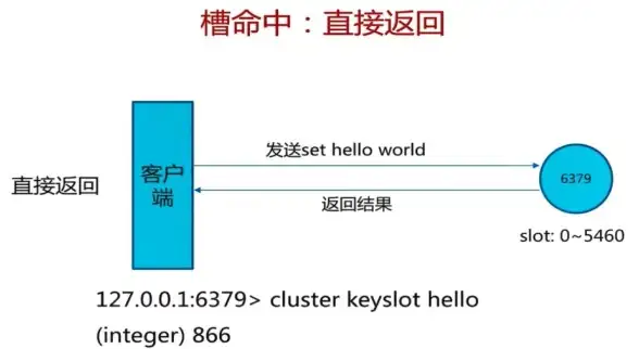 Redis集群 部署建议：红色集群单独一台足矣，redis集群单数台