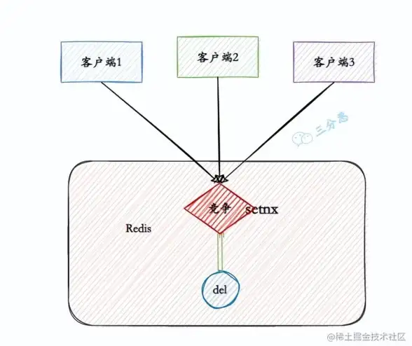 分布式锁|原子操作 Redis集群setnx命令详解与应用场景分析