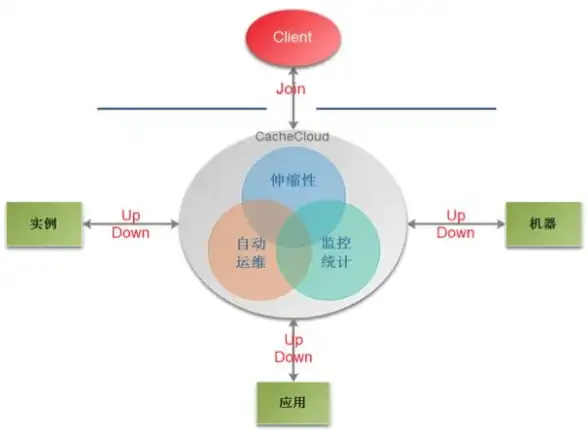高可用|自动化 Redis运维框架打造高效可靠的基础架构，redis 运维框架