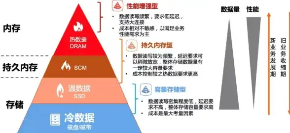 缓存优化|数据管理 删除Redis消除储存障碍，删除redis_type