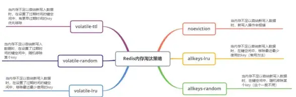 Redis缓存 数据淘汰策略 Redis灵活的过期删除机制详解，redis过期删除机制解析