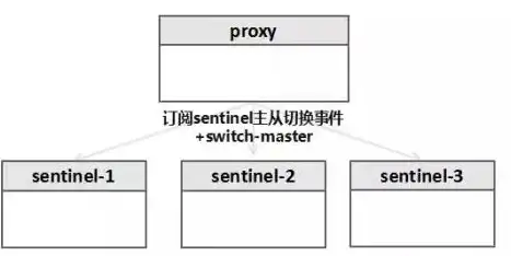 Redis高可用|哨兵机制 Redis连接哨兵的另一种高可用方案，redis连哨兵