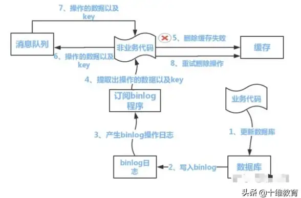 Redis缓存 最终一致性 Redis缓存实现最终一致性的高效技术方案，redis缓存最终一致
