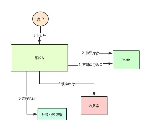 高性能|内存数据库 Redis分布式存储与缓存服务解析，redis的核心功能介绍