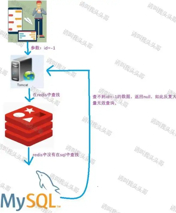 Redis Spring 实例讲解Spring与Redis整合实现缓存的应用