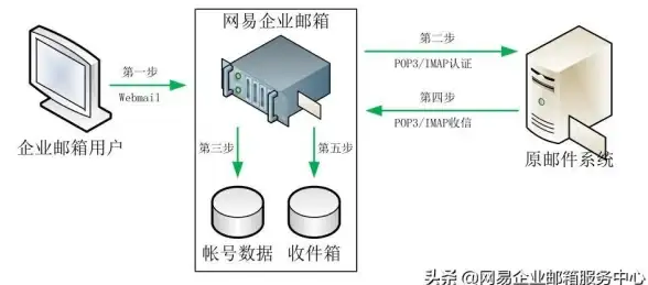 邮件系统配置亮点 POP3服务器设置全指南—自建邮件服务操作全解析【配置秘籍】