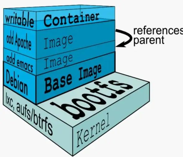 Docker容器|镜像原理 10张图轻松掌握Docker容器与镜像的核心概念