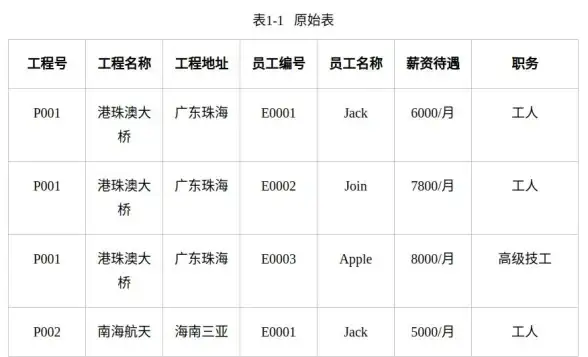 数据库设计 数据库规范化 深入探索：数据库范式设计的重要性与不足，数据库不遵循范式