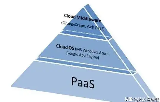 私有云|应用场景|PaaS 在企业私有云中的典型应用场景解析
