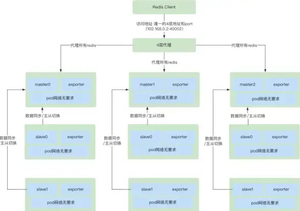 性能对比|数据测试 原生Redis评测：用结果验证原生Redis的实力