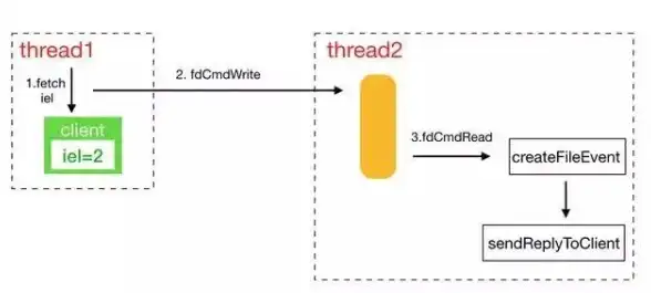 Redis使用|关闭操作 Redis每次都要关闭吗，是否需要每次都手动关闭redis