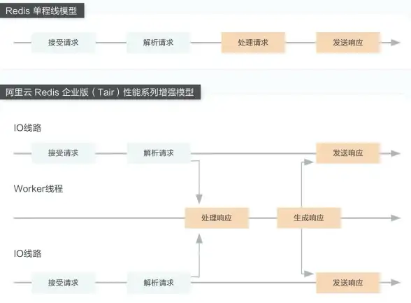 Redis性能 磁盘IO Redis磁盘IO优化实战与实践经验分享