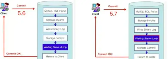 MySQL复制延迟 分区表主从同步问题分析：分区表复制bug引发的主从延迟及其时间
