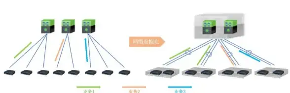 SDN云计算|数据中心组网架构设计与大规模网络部署方案