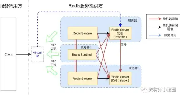 Redis部署 启动脚本 自主制作Redis启动脚本，提升部署效率，自制redis启动脚本