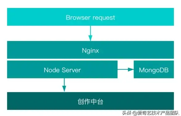 nginx 数据库优化 利用nginx提升数据库访问效率，nginx高效连接数据库实现快速数据交互