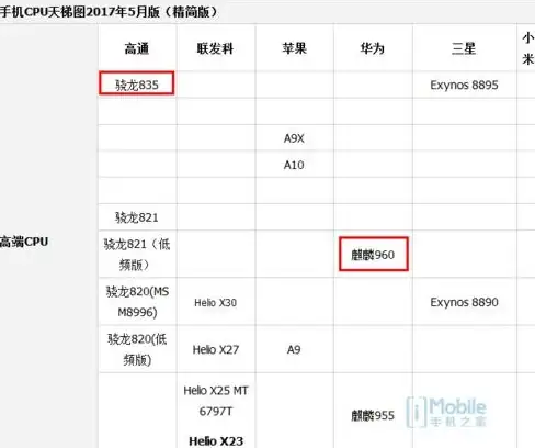 手机推荐📊骁龙处理器天梯图盘点：性能对比一目了然，选机不再纠结