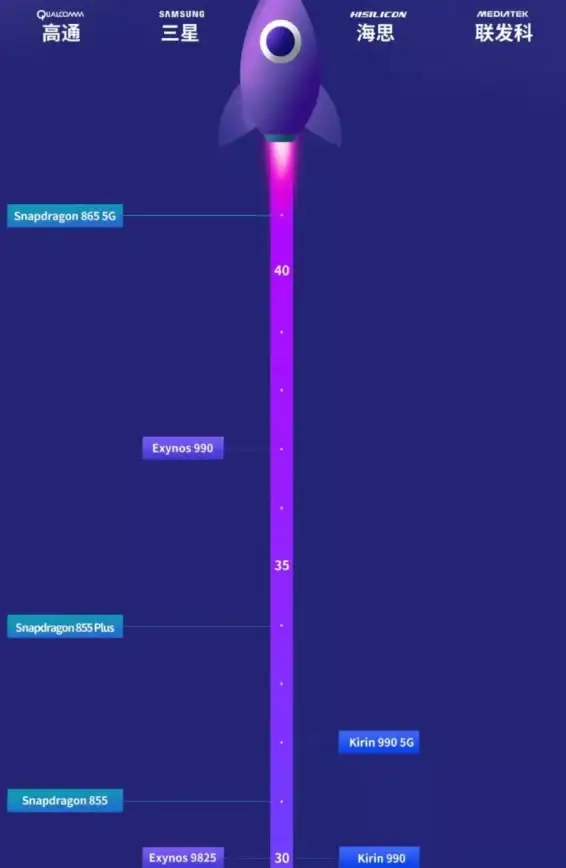 手机推荐📊骁龙处理器天梯图盘点：性能对比一目了然，选机不再纠结