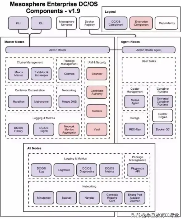 容器化|自动化 Mesos 与 Docker 引领持续交付技术创新