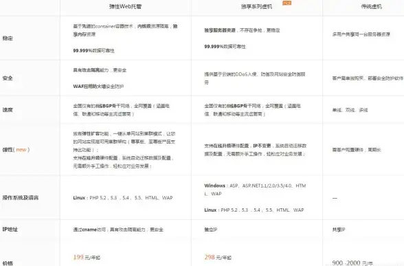 推荐速览｜一站式免备案空间，网页托管安全又高效—建站服务专题推荐